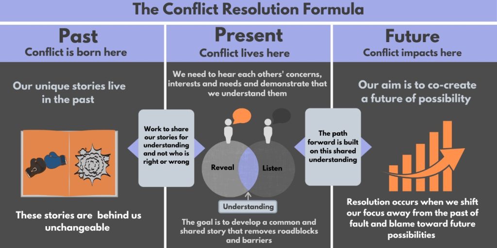 The Conflict Resolution Formula